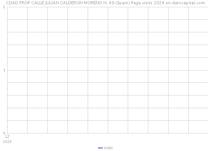 CDAD PROP CALLE JULIAN CALDERON MORENO N. 49 (Spain) Page visits 2024 