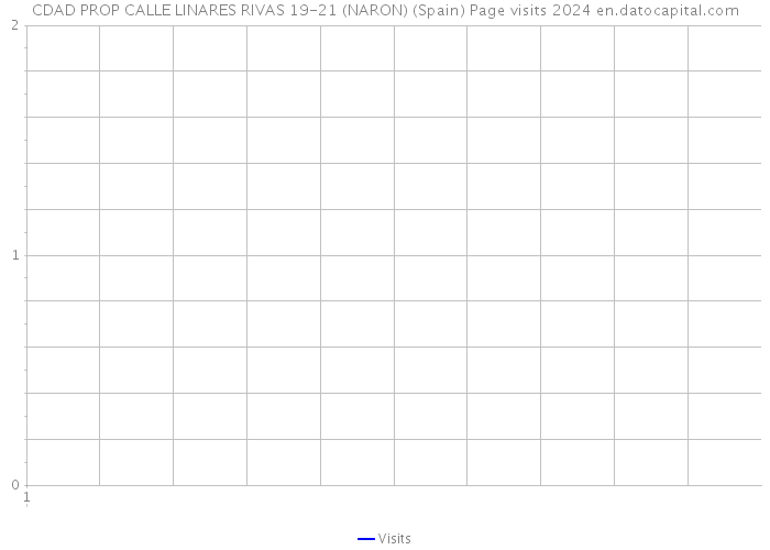 CDAD PROP CALLE LINARES RIVAS 19-21 (NARON) (Spain) Page visits 2024 