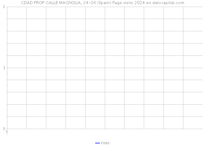 CDAD PROP CALLE MAGNOLIA, 24-26 (Spain) Page visits 2024 