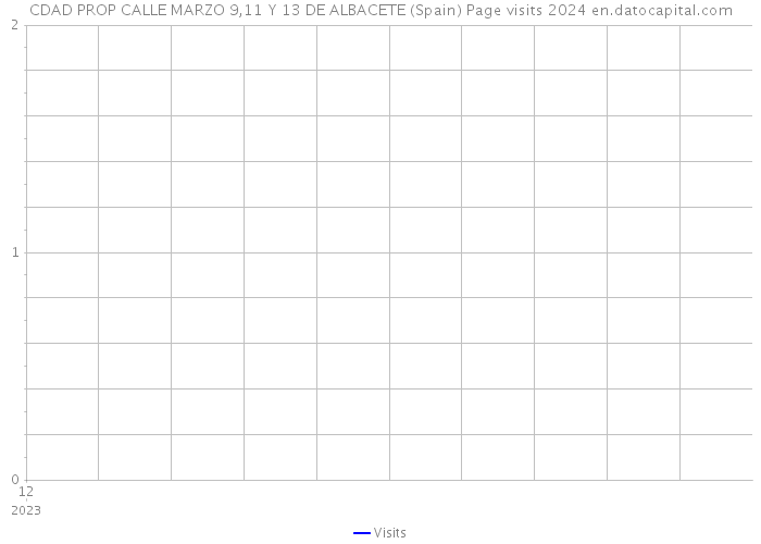 CDAD PROP CALLE MARZO 9,11 Y 13 DE ALBACETE (Spain) Page visits 2024 