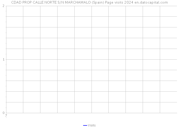 CDAD PROP CALLE NORTE S/N MARCHAMALO (Spain) Page visits 2024 