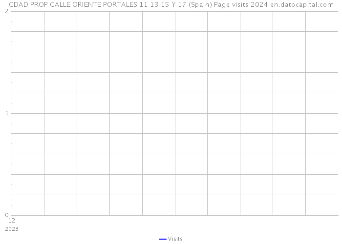 CDAD PROP CALLE ORIENTE PORTALES 11 13 15 Y 17 (Spain) Page visits 2024 