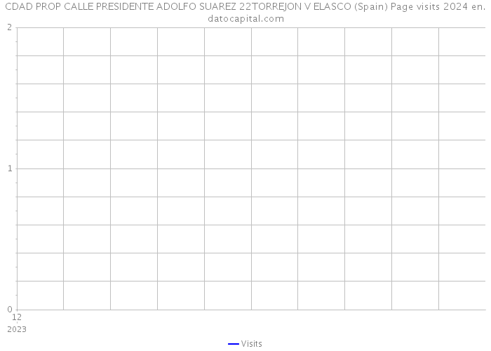 CDAD PROP CALLE PRESIDENTE ADOLFO SUAREZ 22TORREJON V ELASCO (Spain) Page visits 2024 