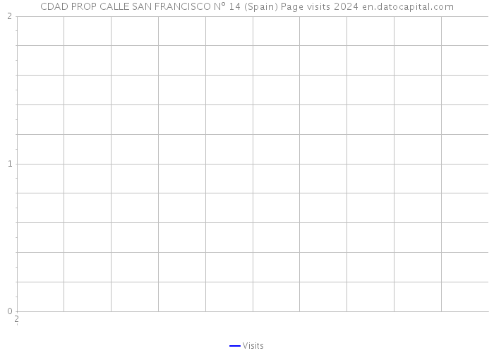 CDAD PROP CALLE SAN FRANCISCO Nº 14 (Spain) Page visits 2024 