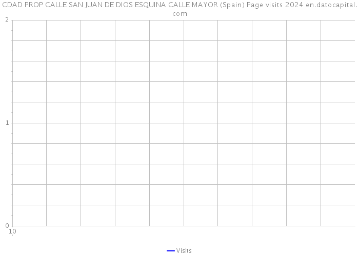 CDAD PROP CALLE SAN JUAN DE DIOS ESQUINA CALLE MAYOR (Spain) Page visits 2024 