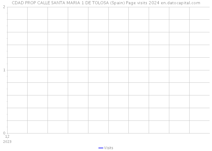 CDAD PROP CALLE SANTA MARIA 1 DE TOLOSA (Spain) Page visits 2024 