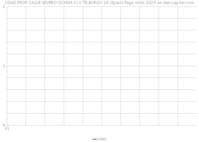 CDAD PROP CALLE SEVERO OCHOA C/V TR.BOROX 16 (Spain) Page visits 2024 