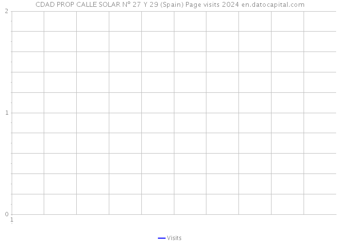 CDAD PROP CALLE SOLAR Nº 27 Y 29 (Spain) Page visits 2024 