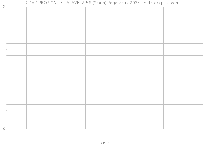 CDAD PROP CALLE TALAVERA 56 (Spain) Page visits 2024 