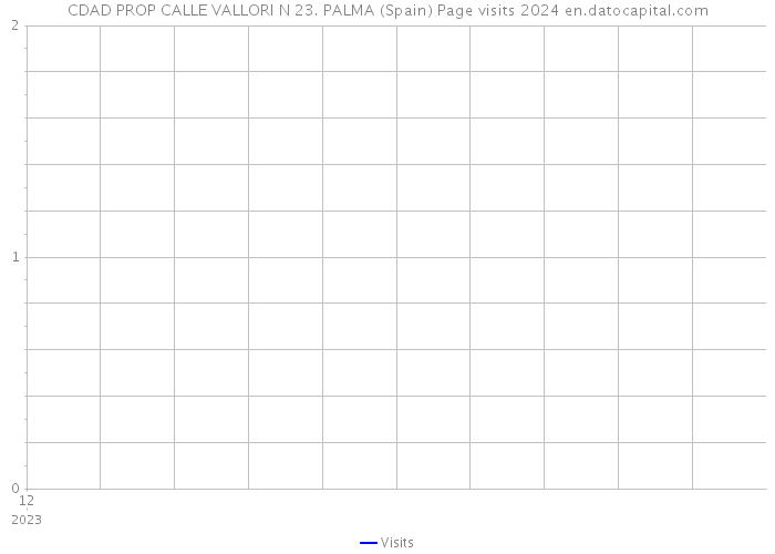 CDAD PROP CALLE VALLORI N 23. PALMA (Spain) Page visits 2024 