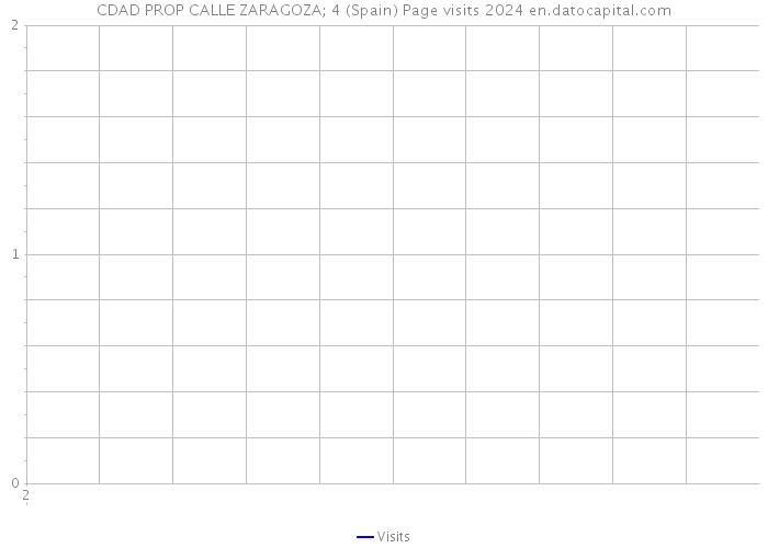 CDAD PROP CALLE ZARAGOZA; 4 (Spain) Page visits 2024 