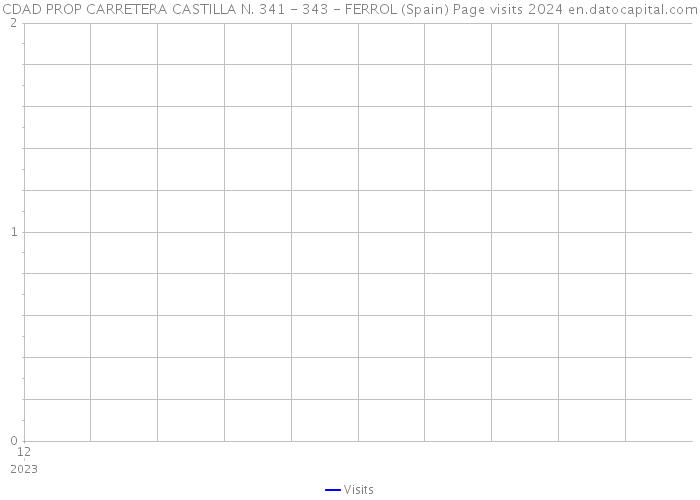 CDAD PROP CARRETERA CASTILLA N. 341 - 343 - FERROL (Spain) Page visits 2024 