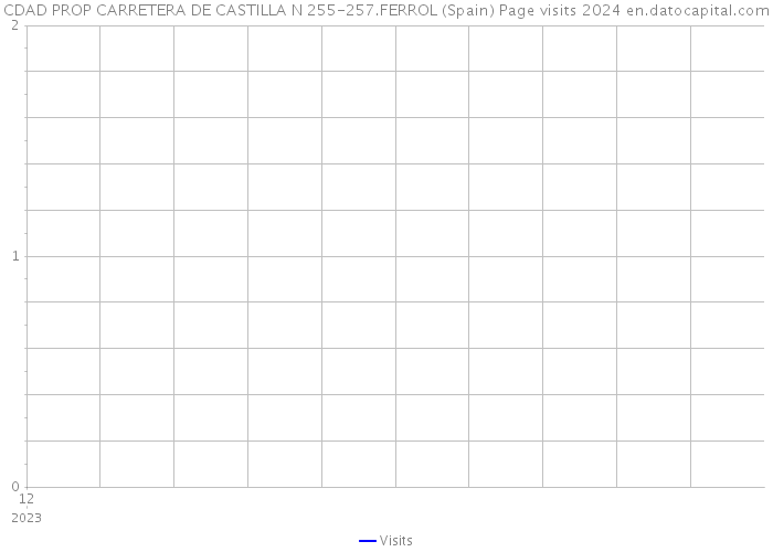 CDAD PROP CARRETERA DE CASTILLA N 255-257.FERROL (Spain) Page visits 2024 