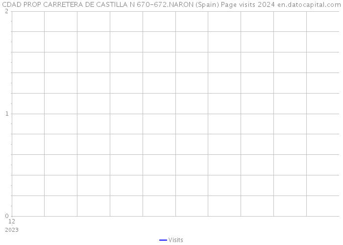 CDAD PROP CARRETERA DE CASTILLA N 670-672.NARON (Spain) Page visits 2024 