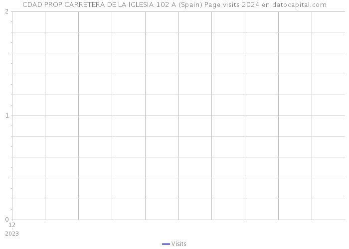 CDAD PROP CARRETERA DE LA IGLESIA 102 A (Spain) Page visits 2024 