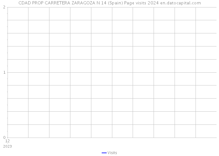 CDAD PROP CARRETERA ZARAGOZA N 14 (Spain) Page visits 2024 