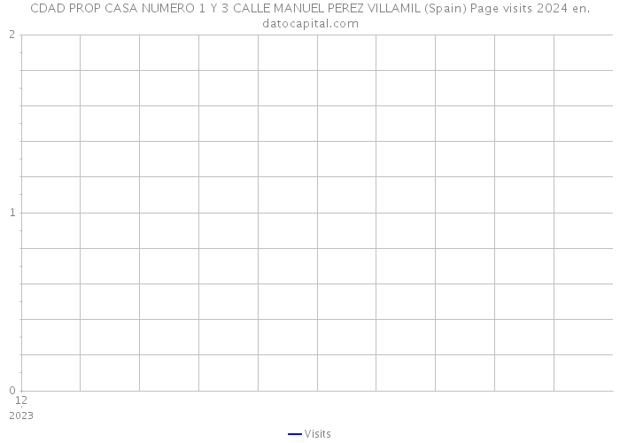 CDAD PROP CASA NUMERO 1 Y 3 CALLE MANUEL PEREZ VILLAMIL (Spain) Page visits 2024 