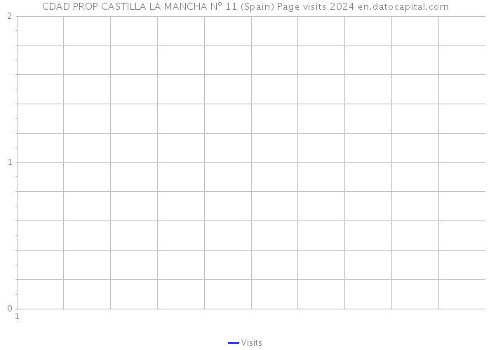 CDAD PROP CASTILLA LA MANCHA Nº 11 (Spain) Page visits 2024 