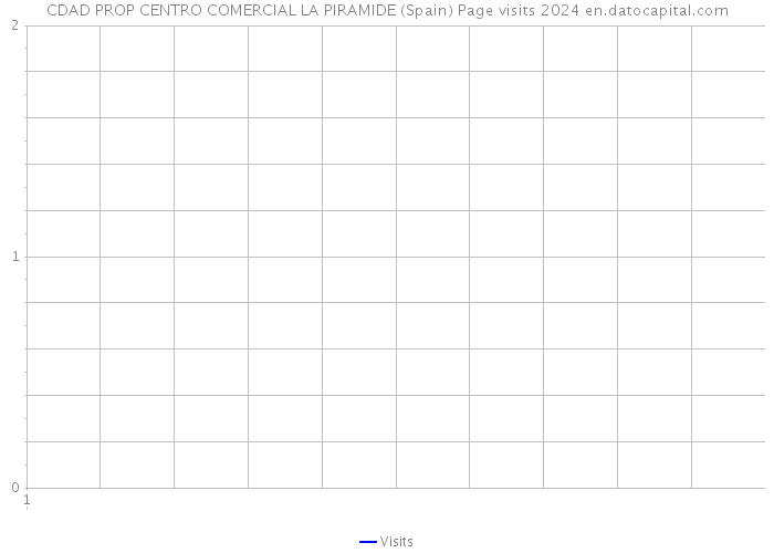 CDAD PROP CENTRO COMERCIAL LA PIRAMIDE (Spain) Page visits 2024 