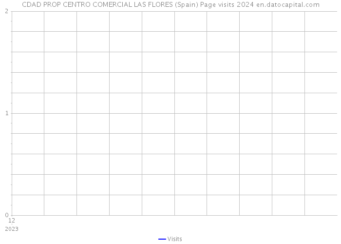 CDAD PROP CENTRO COMERCIAL LAS FLORES (Spain) Page visits 2024 