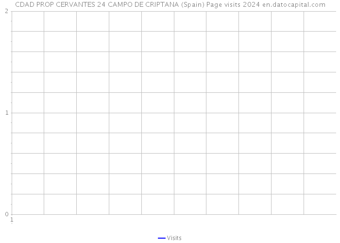 CDAD PROP CERVANTES 24 CAMPO DE CRIPTANA (Spain) Page visits 2024 