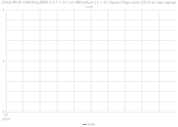 CDAD PROP CHANCILLERES 3 5 7 Y 9 Y LA VERGUILLA 11 Y 13 (Spain) Page visits 2024 