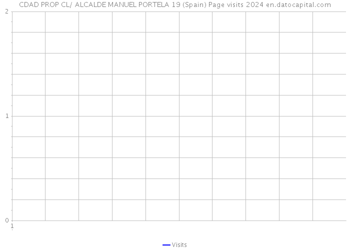CDAD PROP CL/ ALCALDE MANUEL PORTELA 19 (Spain) Page visits 2024 