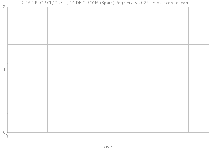 CDAD PROP CL/GUELL, 14 DE GIRONA (Spain) Page visits 2024 