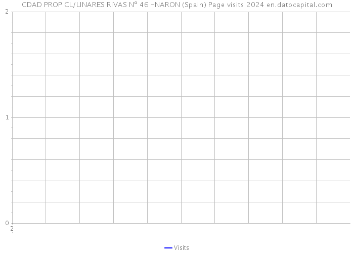 CDAD PROP CL/LINARES RIVAS Nº 46 -NARON (Spain) Page visits 2024 