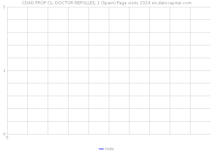 CDAD PROP CL: DOCTOR REPOLLES; 1 (Spain) Page visits 2024 