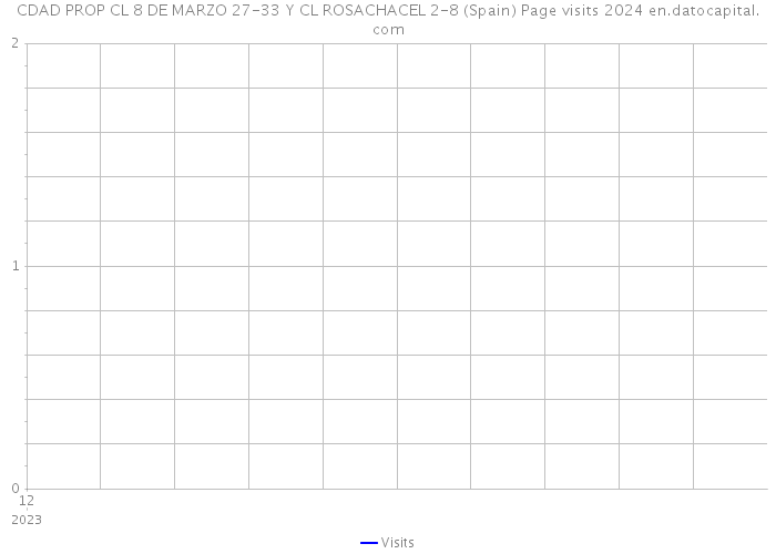 CDAD PROP CL 8 DE MARZO 27-33 Y CL ROSACHACEL 2-8 (Spain) Page visits 2024 