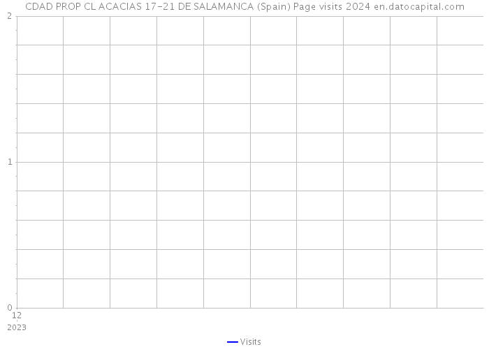 CDAD PROP CL ACACIAS 17-21 DE SALAMANCA (Spain) Page visits 2024 