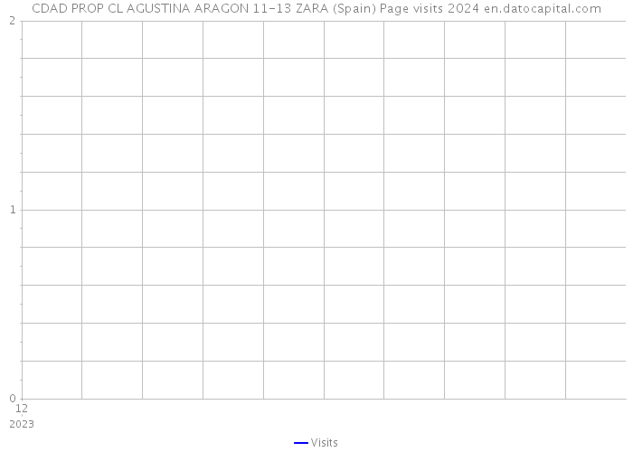 CDAD PROP CL AGUSTINA ARAGON 11-13 ZARA (Spain) Page visits 2024 