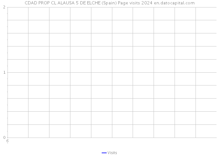 CDAD PROP CL ALAUSA 5 DE ELCHE (Spain) Page visits 2024 