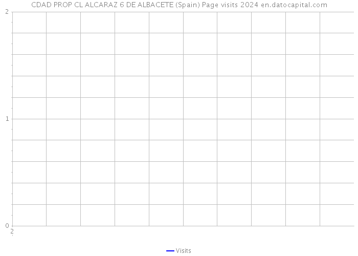 CDAD PROP CL ALCARAZ 6 DE ALBACETE (Spain) Page visits 2024 