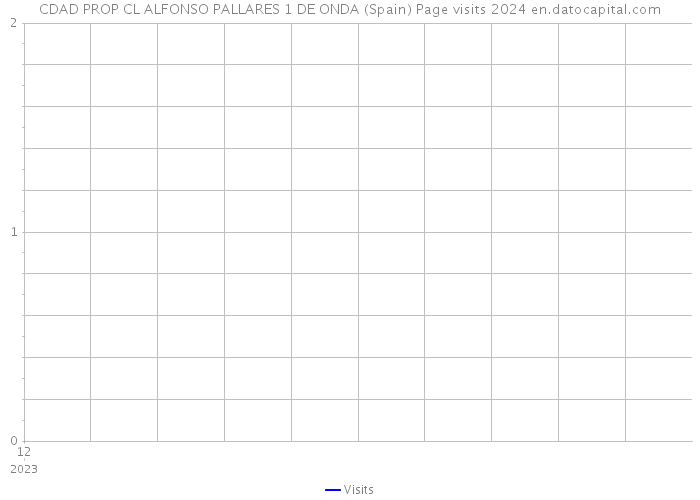 CDAD PROP CL ALFONSO PALLARES 1 DE ONDA (Spain) Page visits 2024 