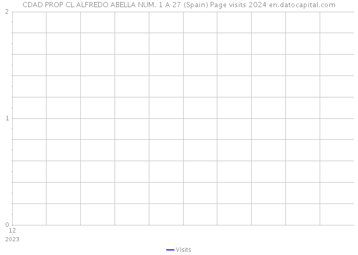 CDAD PROP CL ALFREDO ABELLA NUM. 1 A 27 (Spain) Page visits 2024 