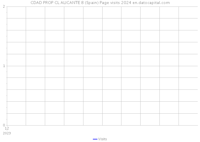 CDAD PROP CL ALICANTE 8 (Spain) Page visits 2024 