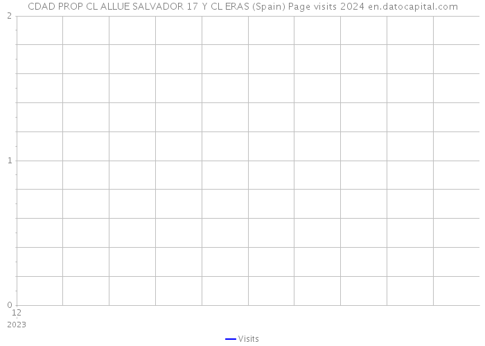 CDAD PROP CL ALLUE SALVADOR 17 Y CL ERAS (Spain) Page visits 2024 