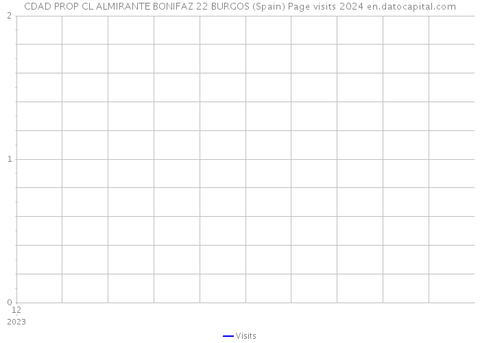 CDAD PROP CL ALMIRANTE BONIFAZ 22 BURGOS (Spain) Page visits 2024 