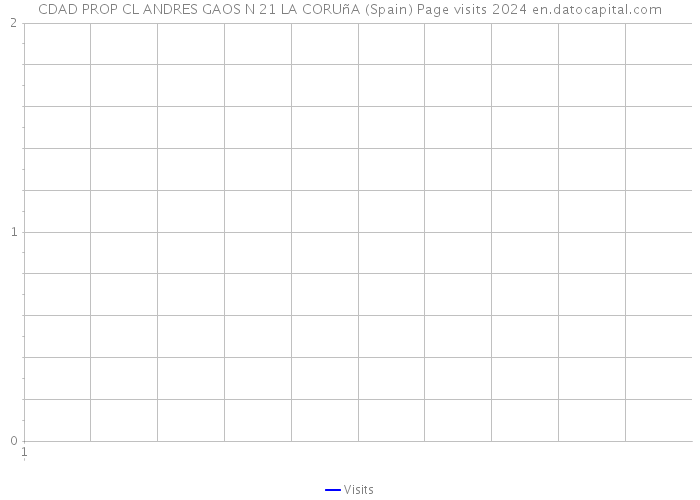 CDAD PROP CL ANDRES GAOS N 21 LA CORUñA (Spain) Page visits 2024 