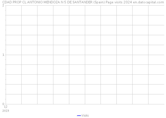 CDAD PROP CL ANTONIO MENDOZA N 5 DE SANTANDER (Spain) Page visits 2024 