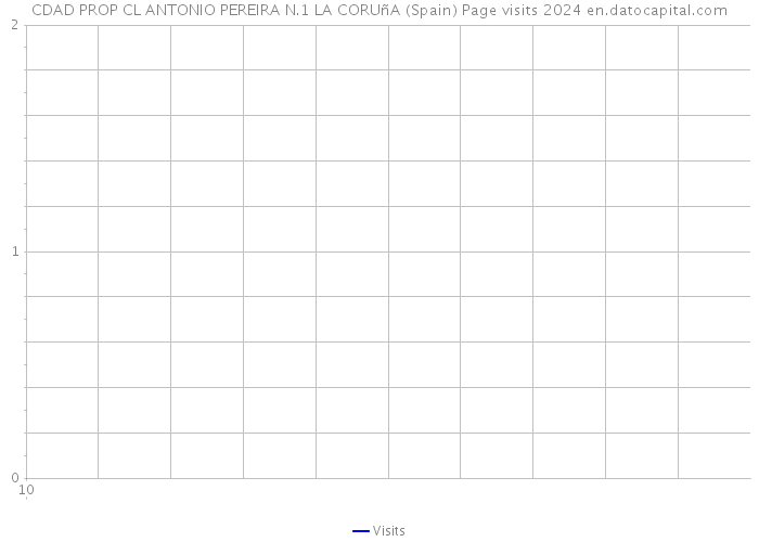 CDAD PROP CL ANTONIO PEREIRA N.1 LA CORUñA (Spain) Page visits 2024 