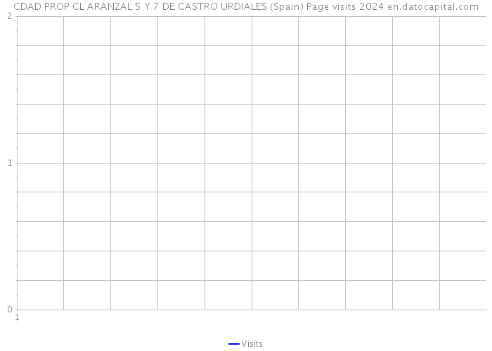 CDAD PROP CL ARANZAL 5 Y 7 DE CASTRO URDIALES (Spain) Page visits 2024 
