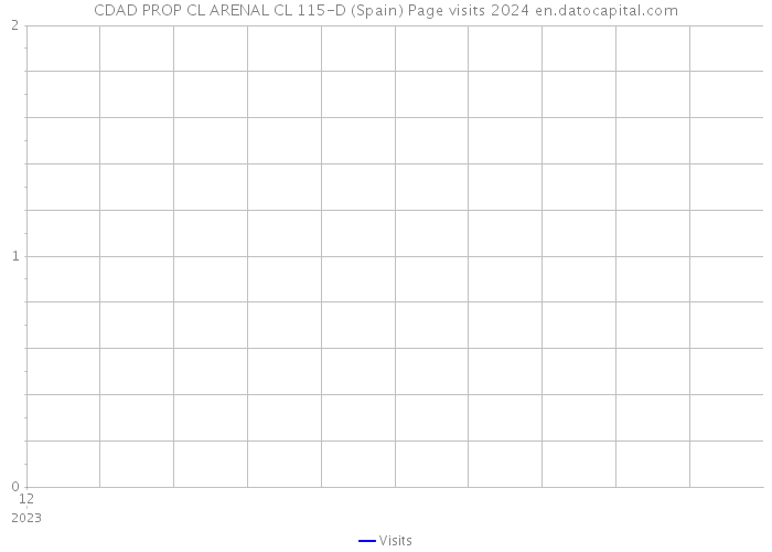 CDAD PROP CL ARENAL CL 115-D (Spain) Page visits 2024 