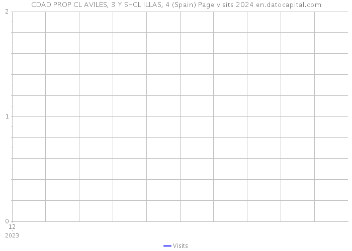 CDAD PROP CL AVILES, 3 Y 5-CL ILLAS, 4 (Spain) Page visits 2024 