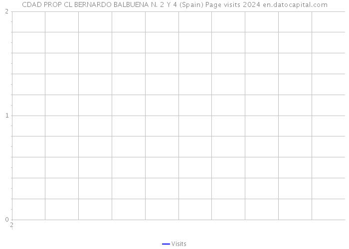 CDAD PROP CL BERNARDO BALBUENA N. 2 Y 4 (Spain) Page visits 2024 