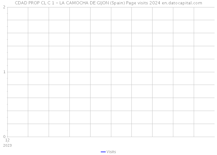 CDAD PROP CL C 1 - LA CAMOCHA DE GIJON (Spain) Page visits 2024 