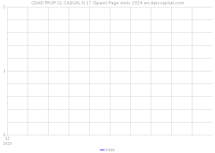 CDAD PROP CL CAJIGAL N 17 (Spain) Page visits 2024 