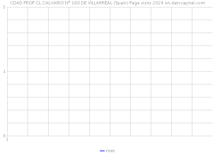 CDAD PROP CL CALVARIO Nº 160 DE VILLARREAL (Spain) Page visits 2024 